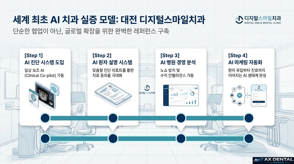 대전 디지털스마일치과 도입 로드맵